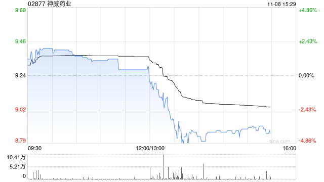 神威药业前三季度营业额28.87亿元 同比减少16.9%