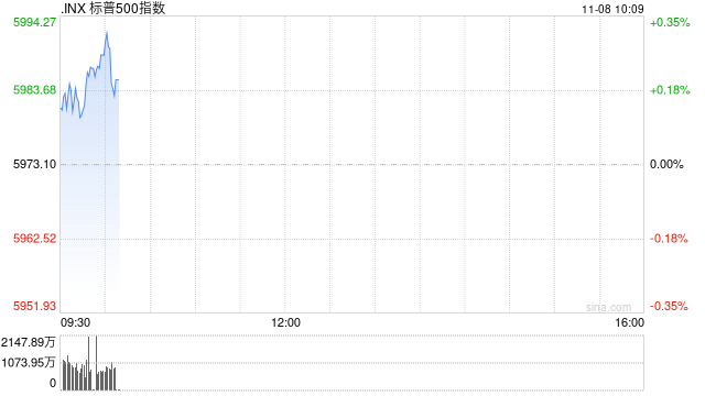 早盘：三大股指均创新高 标普指数逼近6000点