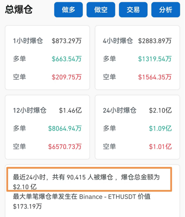 大涨超70%！刚刚，9万人爆仓  第2张