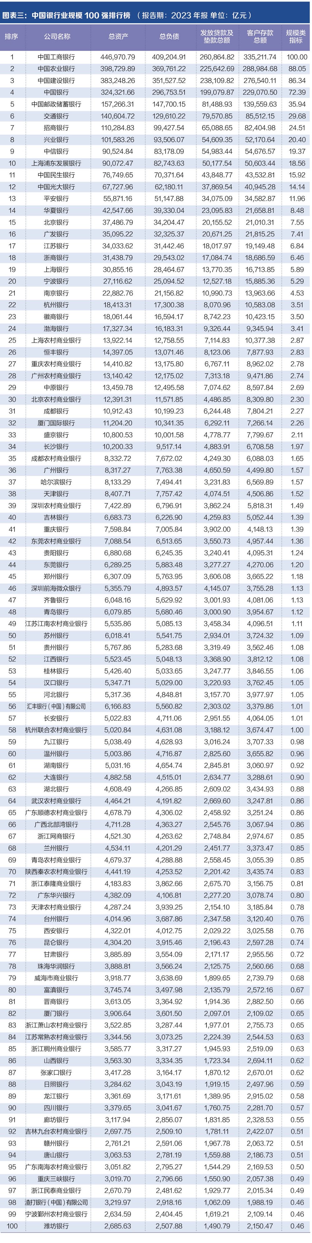 探寻银行业核心竞争力： “中国银行业竞争力100强排行榜”正式发布  第2张