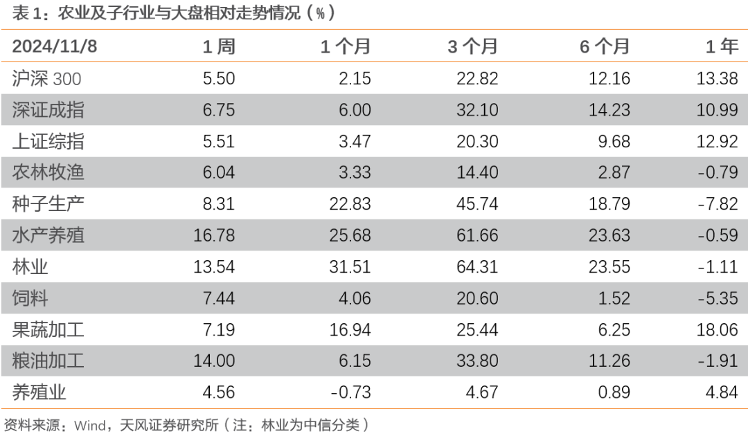 【天风农业】10月能繁补栏放缓，重视本轮周期持续性！  第2张