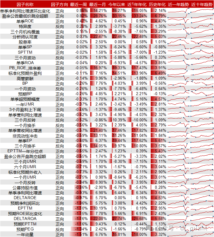 Liquidity风格领衔，预期净利润环比因子表现出色  第9张
