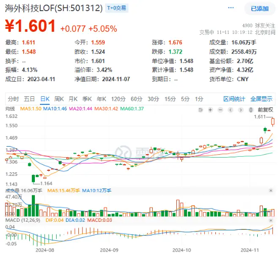 “特朗普交易”引爆！海外科技LOF（501312）盘中上扬超5%创新高，“木头姐”旗舰基金ARKK单周暴涨近16%  第2张