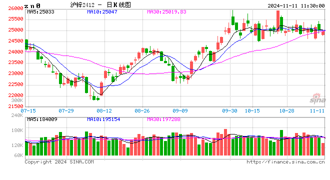 长江有色：通胀加剧宏观情绪放缓 11日锌价或下跌  第2张
