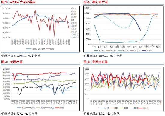 长安期货范磊：大选落地降息缓解，油价中期或承压运行  第3张