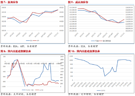 长安期货范磊：大选落地降息缓解，油价中期或承压运行  第5张