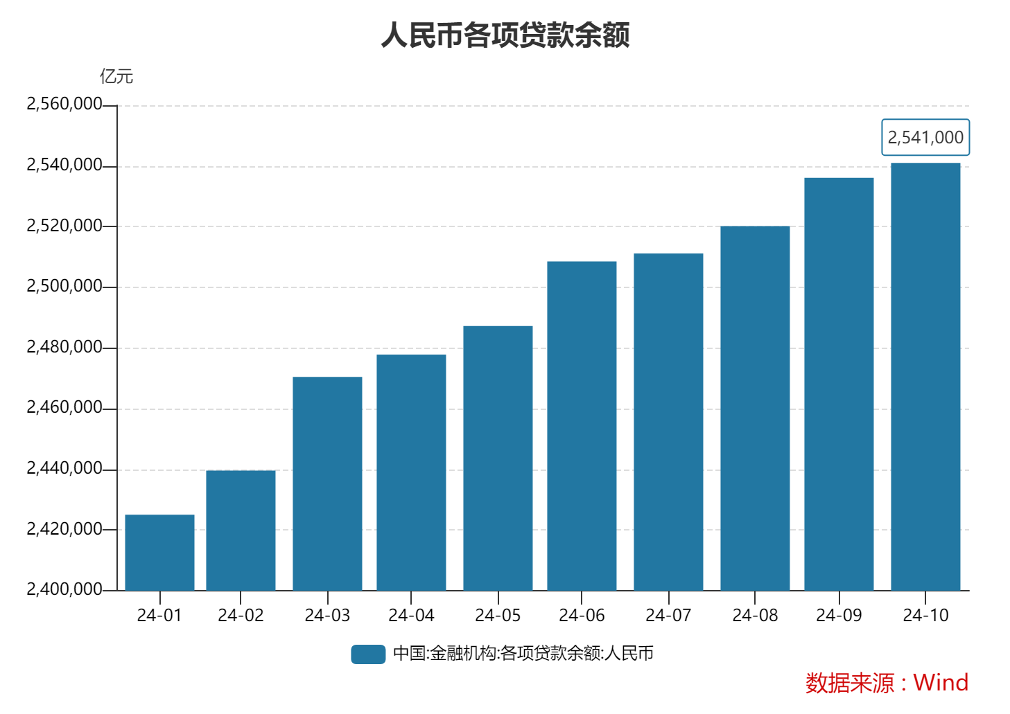 10月末M2同比增速7.5% 专家：金融总量增速稳中有升 政策积极效应正逐步显现  第2张