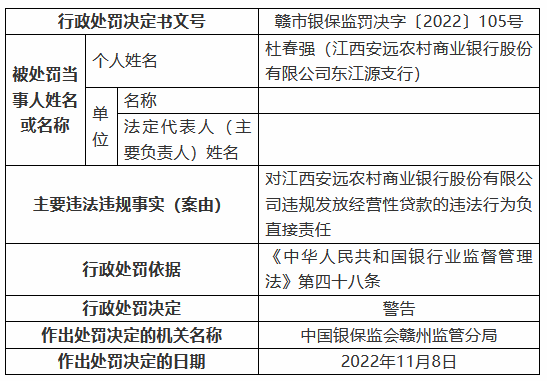 江西安远农村商业银行被罚125万元：个人综合消费贷款被挪用、信用卡业务管理不审慎等  第4张