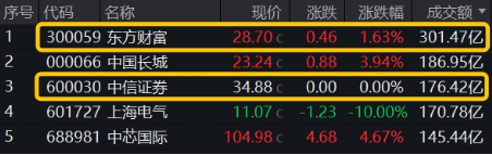 非银热度不减，杠杆资金单周加仓185亿元，东财、中信包揽TOP2！机构：建议积极关注