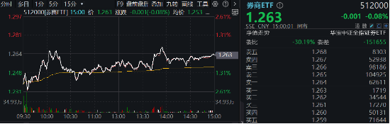 非银热度不减，杠杆资金单周加仓185亿元，东财、中信包揽TOP2！机构：建议积极关注  第2张