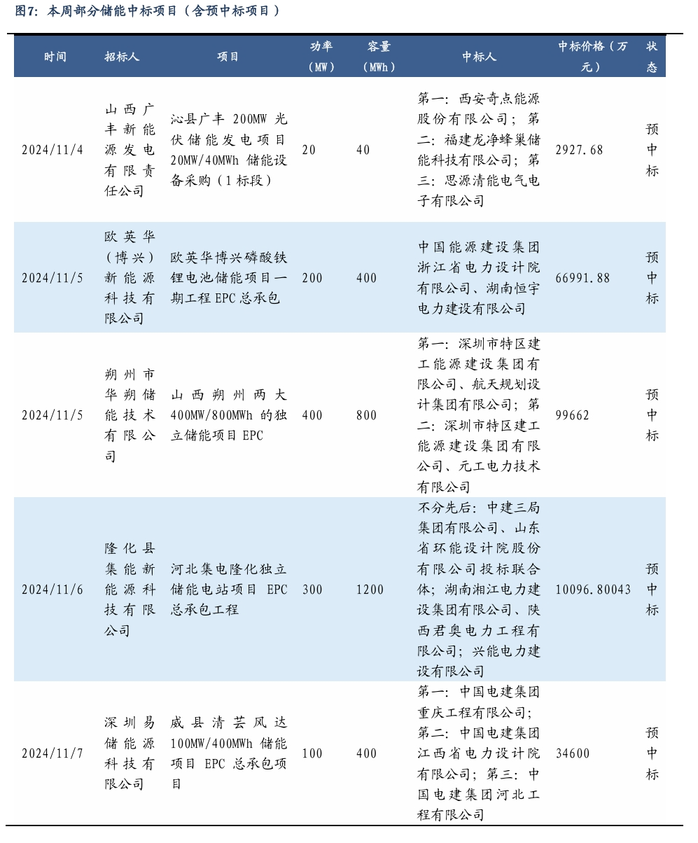 【东吴电新】周策略：新能源车和锂电需求持续超预期、光伏静待供给侧改革深化  第6张