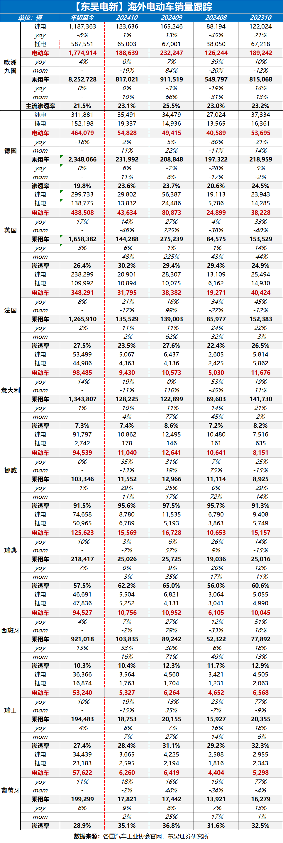 【东吴电新】周策略：新能源车和锂电需求持续超预期、光伏静待供给侧改革深化  第10张