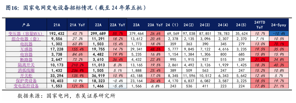 【东吴电新】周策略：新能源车和锂电需求持续超预期、光伏静待供给侧改革深化  第15张