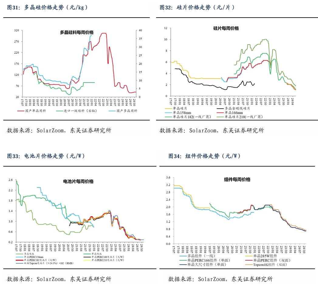 【东吴电新】周策略：新能源车和锂电需求持续超预期、光伏静待供给侧改革深化  第24张