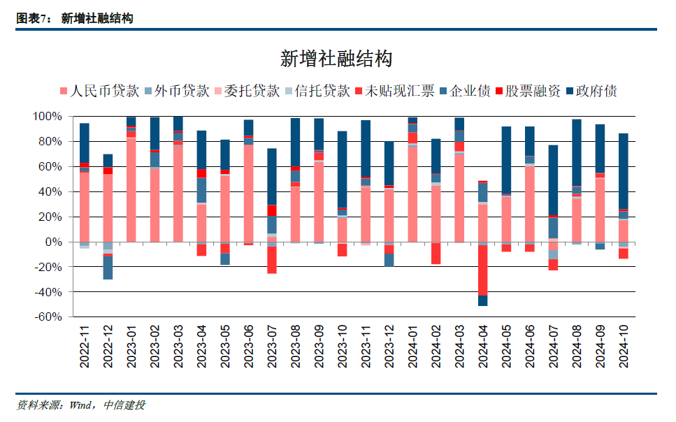 【中信建投金融】积极因素逐步酝酿，期待政策发力需求改善—2024年10月金融数据点评  第7张