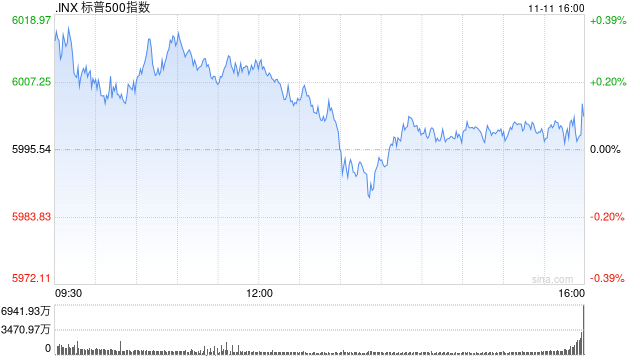 收盘：标普指数首次收在6000点上方 道指首次收在44000点之上
