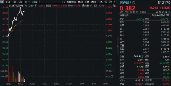 医药医疗领跑全市场！医疗ETF（512170）直线冲高4%！眼科概念暴涨，普瑞眼科盘中20CM涨停  第2张