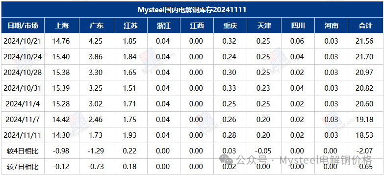 Mysteel数据：国内市场电解铜库存统计  第3张