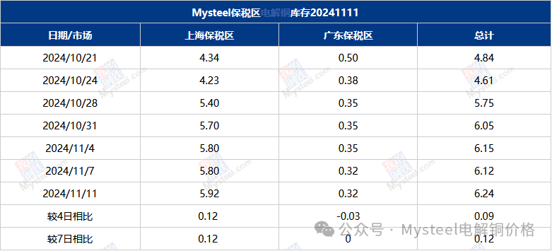 Mysteel数据：国内市场电解铜库存统计  第4张