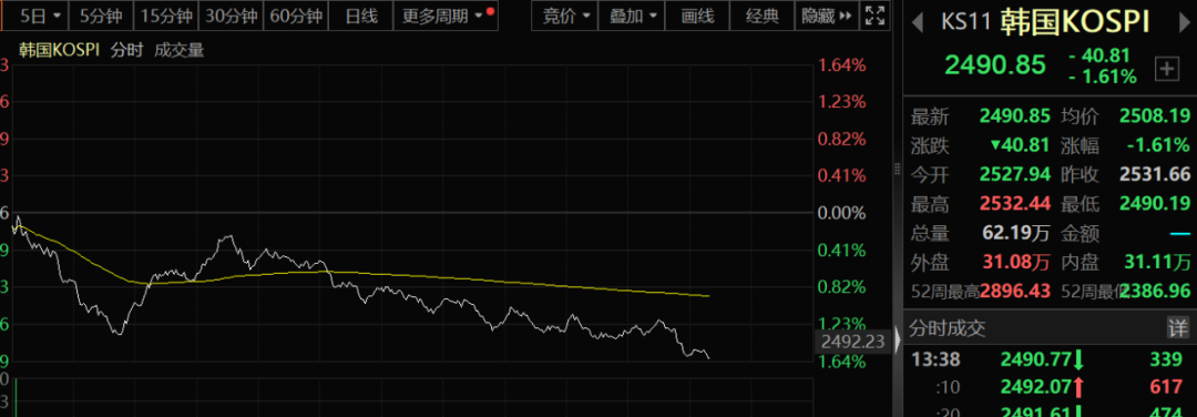 亚太股市，突然跳水！  第2张