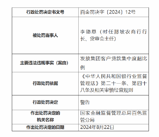 广西那坡农商行被罚60万元：因发放集团客户贷款集中度超比例 员工与客户发生非正常资金往来  第2张