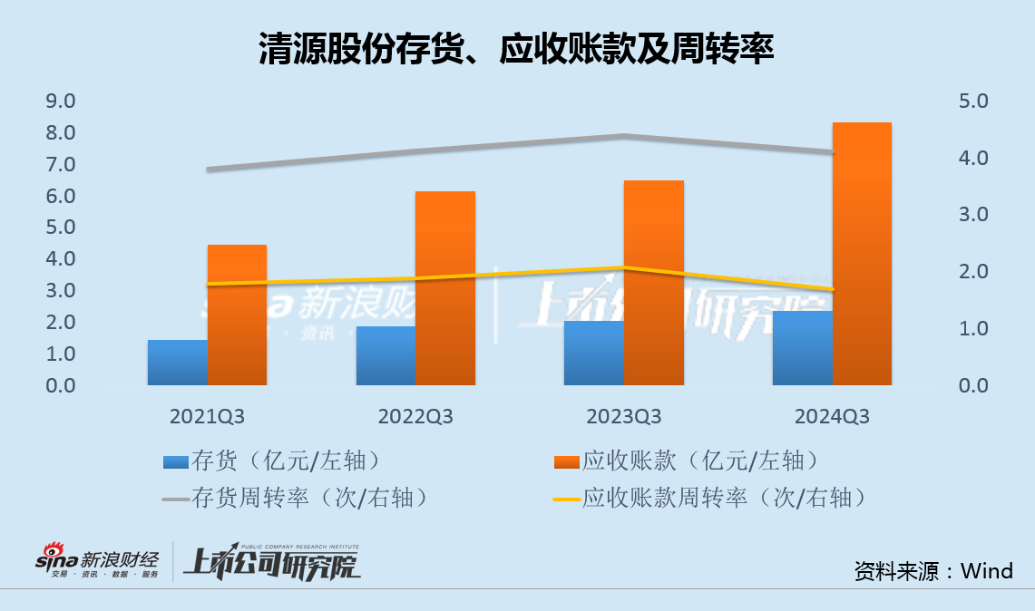 清源股份5亿转债融资上会：存货持续走高部分客户应收款恶化 业绩大降仍设高门槛激励  第2张