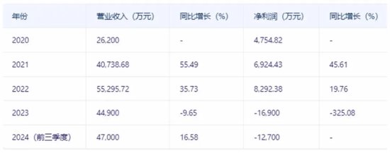 国芯科技概念降温  第2张