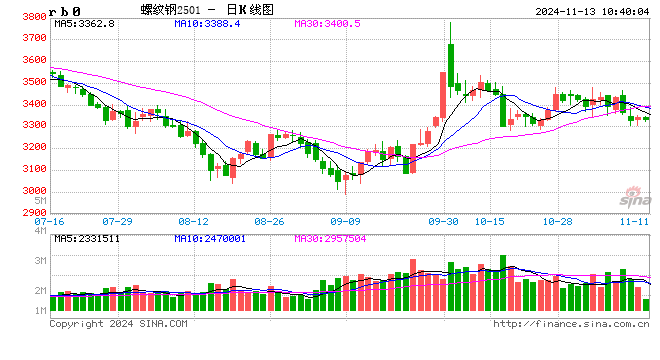 光大期货：11月13日矿钢煤焦日报  第2张