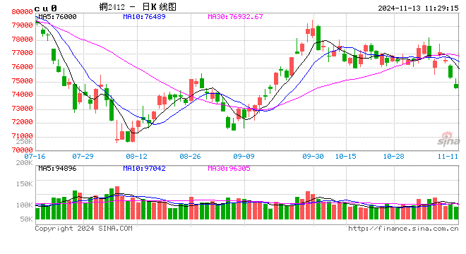 光大期货：11月13日有色金属日报  第2张