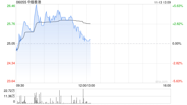 中烟香港早盘涨逾4% 机构料卷烟出口复苏带动公司增长