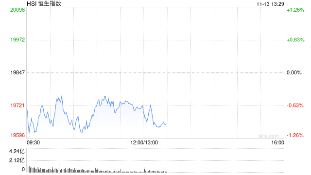 午评：港股恒指跌0.63% 恒生科指跌1.2%医药股跌幅居前  第2张