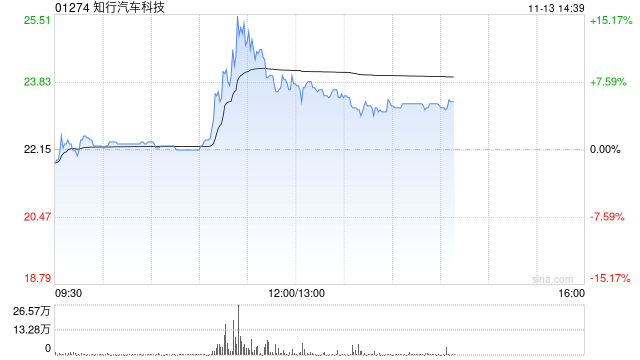 知行汽车科技涨超7% 智能驾驶行业潜力巨大公司有望享受行业发展红利