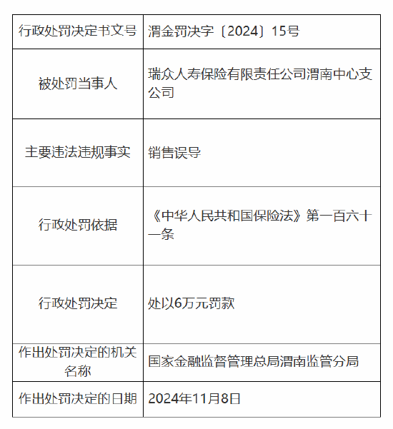 瑞众保险渭南中心支公司被罚6万元：因销售误导