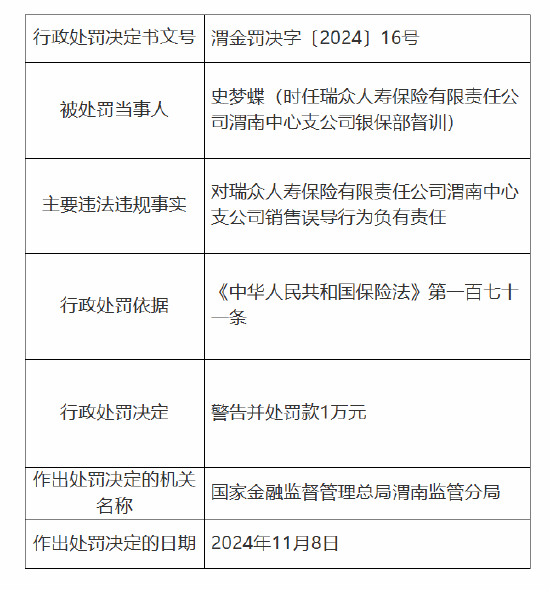 瑞众保险渭南中心支公司被罚6万元：因销售误导  第2张