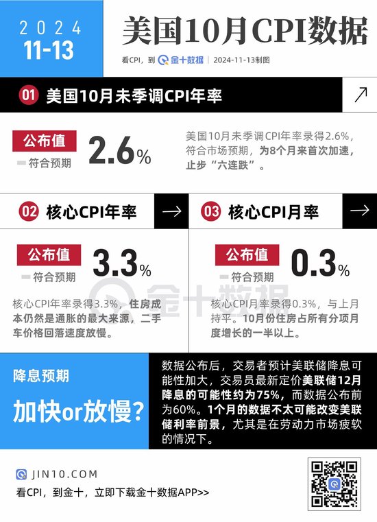 美国CPI止步“六连跌”，12月降息概率上升！