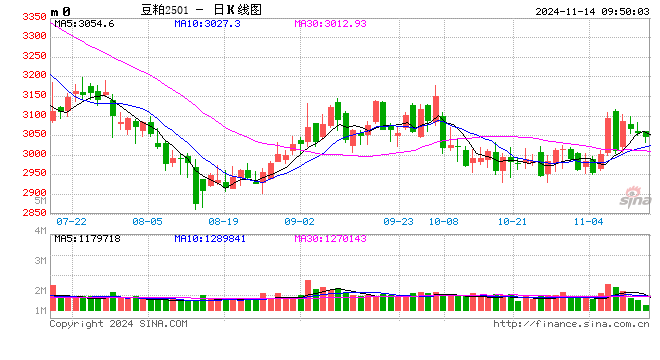 光大期货农产品类日报11.14  第2张