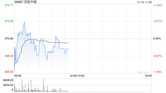 百胜中国11月12日斥资468.68万港元回购1.23万股