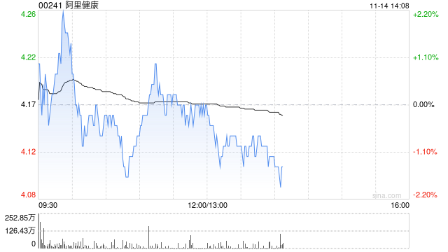 高盛：予阿里健康“买入”评级 目标价4.4港元