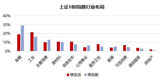 上证180指数优化编制规则，沪市旗舰蓝筹再现新活力  第3张