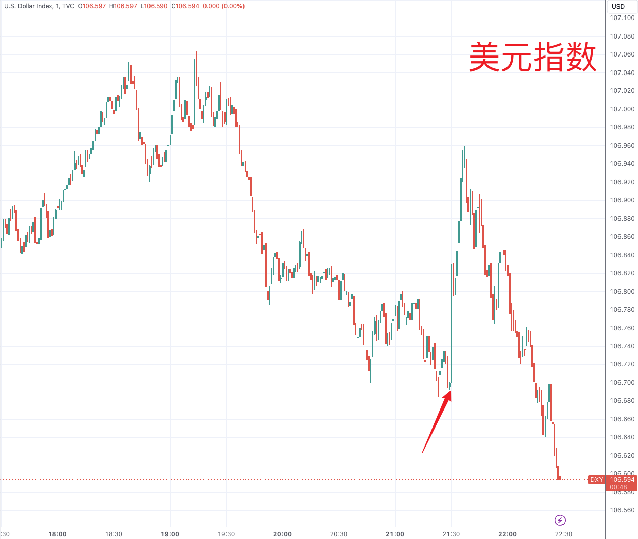 美国10月PPI反弹幅度略超预期 但美元冲高回落 黄金延续反弹  第3张