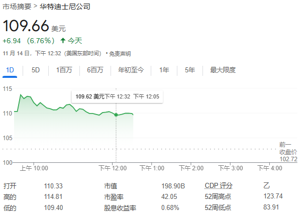 迪士尼每股收益、营收、业绩指引超预期，宣布30亿股票回购计划，盘中大涨近12% | 财报见闻  第2张