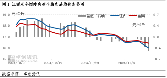 卓创资讯：业者压栏心态松动 二次育肥出栏导致江西猪价跌至低位  第3张