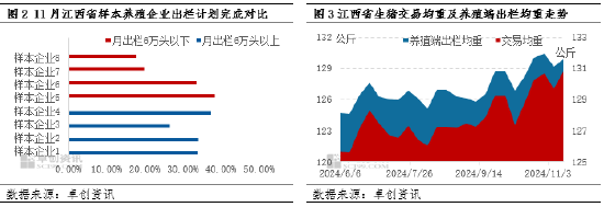 卓创资讯：业者压栏心态松动 二次育肥出栏导致江西猪价跌至低位  第4张