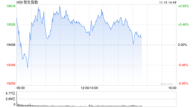 午评：港股恒指涨0.26% 恒生科指涨0.9%网易绩后大涨13%  第2张