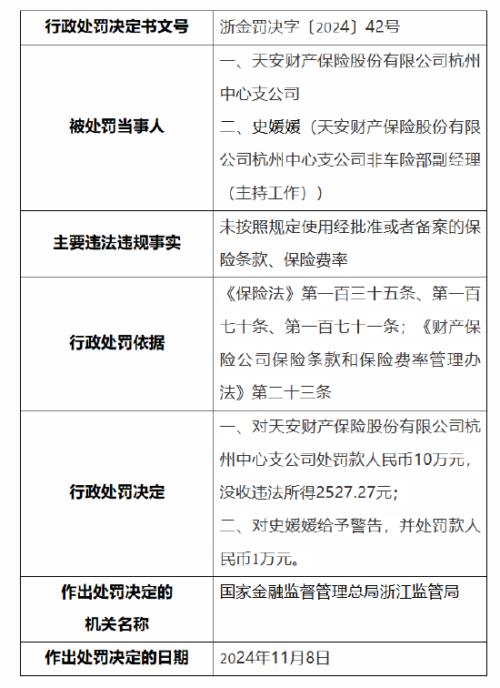 天安财险杭州中心支公司被罚10万元：因未按照规定使用经批准或者备案的保险条款、保险费率