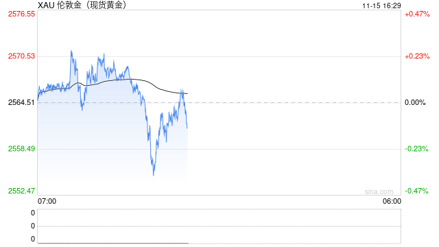 黄金连续6日重挫  上金所连续发布风险提示 第2张