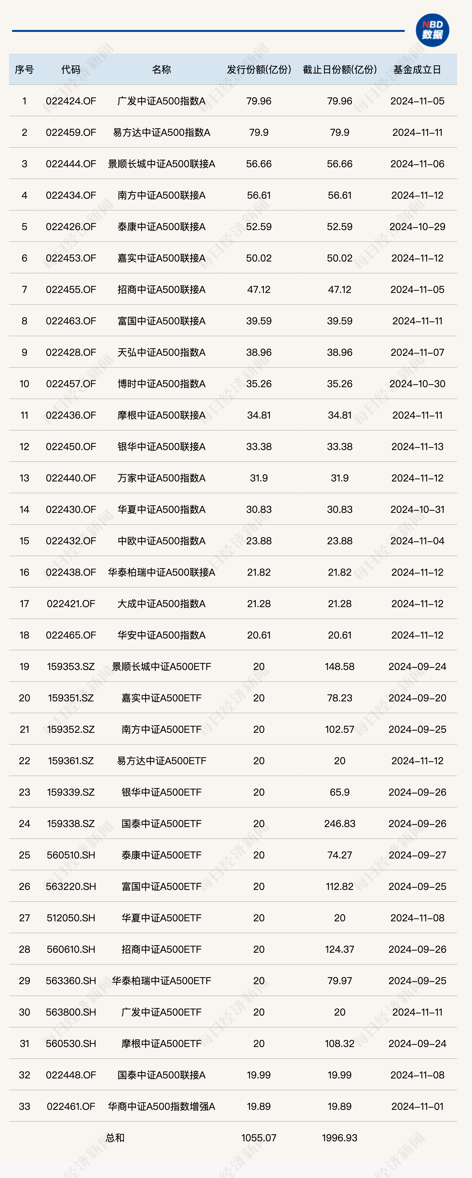 中证A500指数基金总规模已逼近2000亿份！多只基金刚成立不久却转型了？  第2张