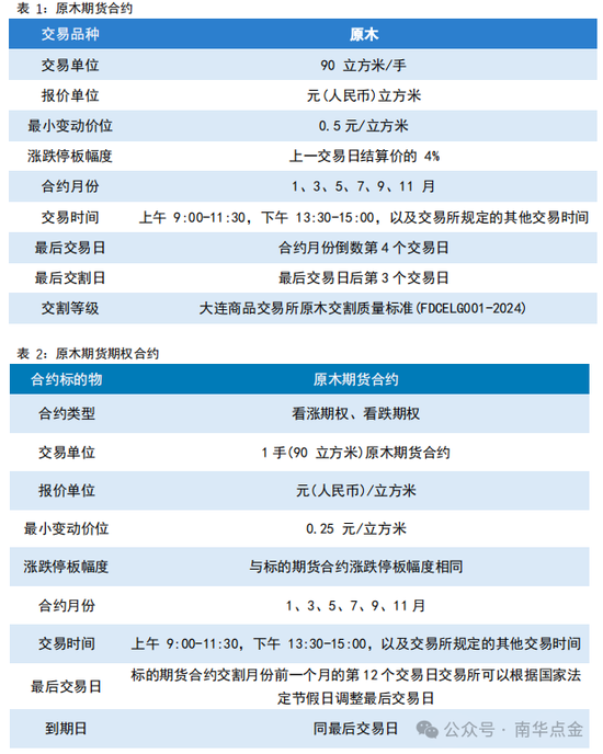 南华期货：原木期货首日策略推荐  第2张