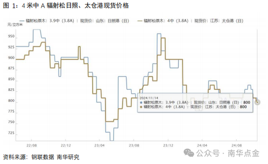 南华期货：原木期货首日策略推荐  第5张