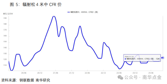 南华期货：原木期货首日策略推荐  第9张